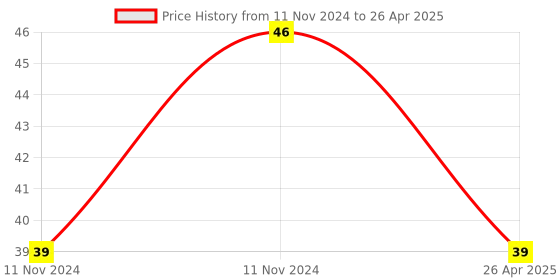 aryabot.in 10K Ohm resistor Preset Potentiometer Variable Resistor (POT) Price History Graph from 11 Nov 2024 to 26 Apr 2025