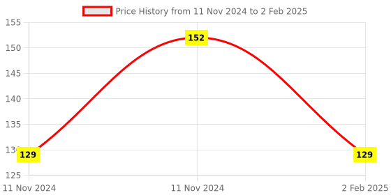 aryabot.in 12V 1A DC Power Supply Adapter for Arduino Uno Price History Graph from 11 Nov 2024 to 2 Feb 2025