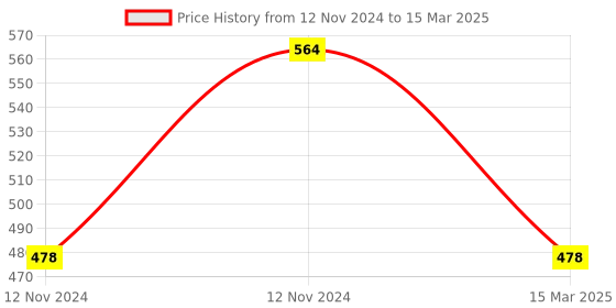 aryabot.in 12V Modbus RTU 2, Channels Relay Module, Input Optocoupler, Isolation RS485 MCU Price History Graph from 12 Nov 2024 to 15 Mar 2025