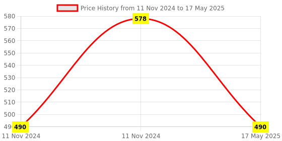 aryabot.in 1.3 Inch I2C IIC 4 pin OLED Display Module with VCC GND-Blue Price History Graph from 11 Nov 2024 to 17 May 2025