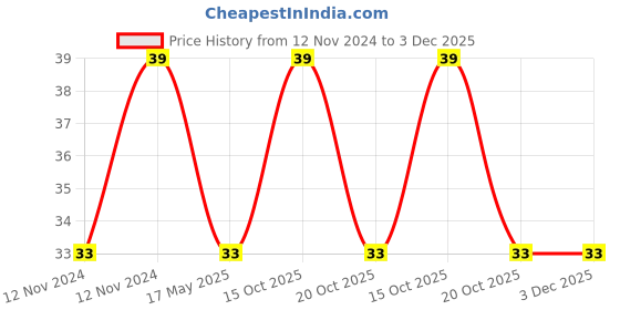 aryabot.in 13.56MHz RFID IC Key Tag – 2pcs Price History Graph from 12 Nov 2024 to 3 Dec 2025