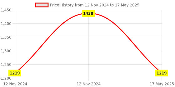 aryabot.in 13.56MHz USB Proximity Sensor Smart RFID IC Card Reader R20XD Price History Graph from 12 Nov 2024 to 17 May 2025