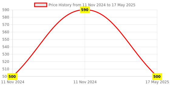 aryabot.in 1.44 inch TFT LCD Color Screen Module SPI Interface Price History Graph from 11 Nov 2024 to 17 May 2025