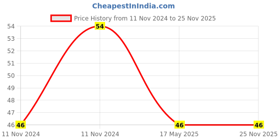 aryabot.in 1.5-5V DC Vibration Motor with Wire Price History Graph from 11 Nov 2024 to 24 Nov 2025