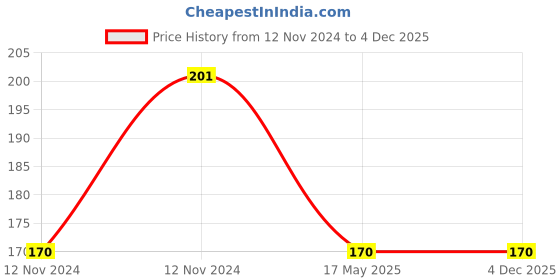 aryabot.in 150W DC-DC Boost Converter 10-32V to 12-35V 6A Step-Up Adjustable Power Supply Price History Graph from 12 Nov 2024 to 4 Dec 2025