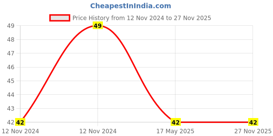 aryabot.in 15cm 3DBI GSM/GPRS/3G PCB Antenna with IPEX Connector Price History Graph from 12 Nov 2024 to 26 Nov 2025