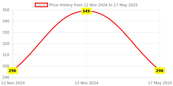 aryabot.in 18650 5V 2.4A Lithium, Battery Digital Display, Charging Module Dual, USB Output Band, Display Booster, module Price History Graph from 12 Nov 2024 to 17 May 2025