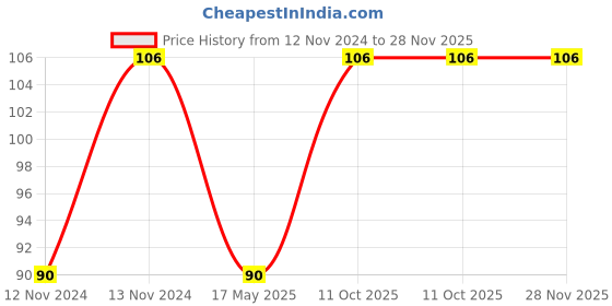 aryabot.in 18650 Li-ion 2000mAh Rechargeable Battery Price History Graph from 12 Nov 2024 to 27 Nov 2025