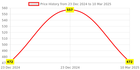 aryabot.in 2 Channel Relay Module 30A with Optocoupler Isolation 5V Supports High and Low Triger Price History Graph from 23 Dec 2024 to 10 Mar 2025