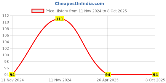 aryabot.in 2 Pin Tactile Switch Micro Mini – Push to ON button (Pack of 5) Price History Graph from 11 Nov 2024 to 7 Oct 2025
