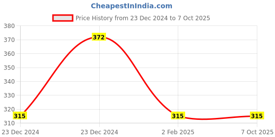 aryabot.in 2 Wheel Robot Car Robot Chassis Kit Price History Graph from 23 Dec 2024 to 6 Oct 2025