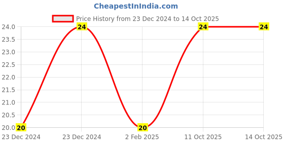 aryabot.in 2 x 1.5V AA Battery Holder Without Cover Price History Graph from 23 Dec 2024 to 13 Oct 2025