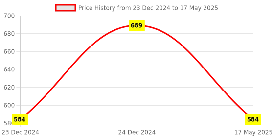 aryabot.in 2.0 Inch SPI TFT LCD Color Screen Module ILI9225 Serial Interface 176 x 220 Price History Graph from 23 Dec 2024 to 17 May 2025