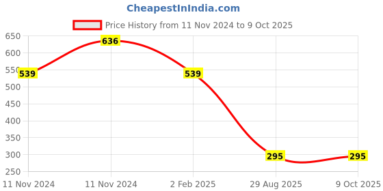 aryabot.in 20A Brushed Electronic Speed Controller Price History Graph from 11 Nov 2024 to 9 Oct 2025