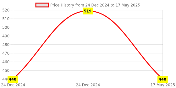 aryabot.in 20A Intelligent LCD Solar Controller with USB Output Port Price History Graph from 24 Dec 2024 to 17 May 2025