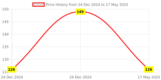 aryabot.in 20A Range Current Sensor Module ACS712 Price History Graph from 24 Dec 2024 to 17 May 2025