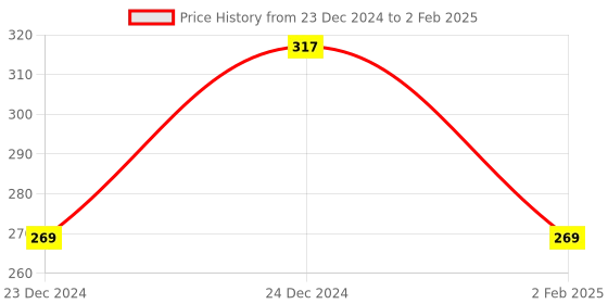 aryabot.in 2.44 cm (0.96 Inch) I2C/IIC 128×64 OLED Display Module 4 Pin – White Color Price History Graph from 23 Dec 2024 to 2 Feb 2025