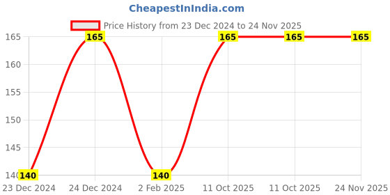 aryabot.in 2.4GHz 3.2dBi RP-SMA Male Omni Antenna for WiFi Price History Graph from 23 Dec 2024 to 24 Nov 2025