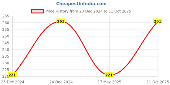 aryabot.in 2.4GHz NRF24L01+PA+LNA SMA Wireless Transceiver Antenna Price History Graph from 23 Dec 2024 to 11 Oct 2025