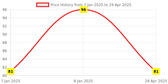 aryabot.in 24V Dual Channel Relay Module (with Light Coupling) Price History Graph from 7 Jan 2025 to 29 Apr 2025