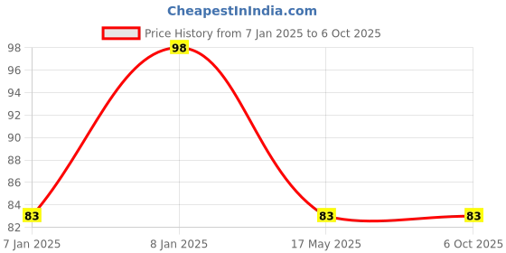 aryabot.in 25mm DC Gear Motor Block L Shape Motor Bracket Price History Graph from 7 Jan 2025 to 5 Oct 2025