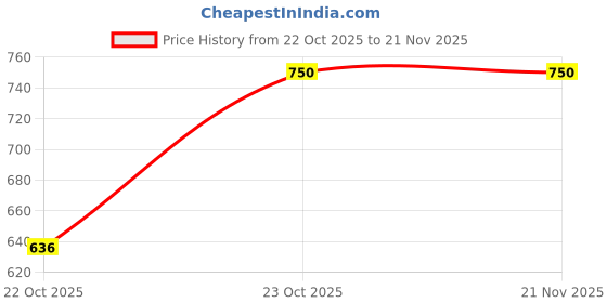 aryabot.in 2.8 inch SPI Touch Screen Module TFT Interface 240*320 Price History Graph from 22 Oct 2025 to 20 Nov 2025