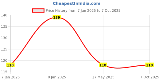 aryabot.in 2S 3A Li-ion Lithium Battery 7.4V 8.4V 18650 Charger Protection Board Module Price History Graph from 7 Jan 2025 to 6 Oct 2025