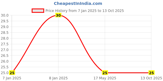 aryabot.in 3 x 1.5V AA Battery Holder Without Cover Price History Graph from 7 Jan 2025 to 12 Oct 2025