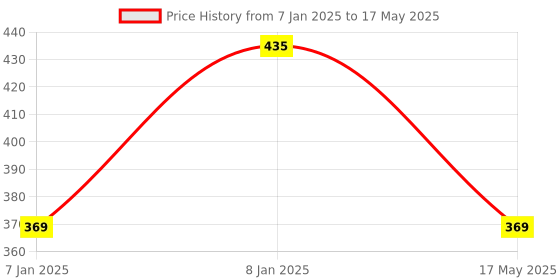 aryabot.in 300W 10A DC-DC Step-down Adjustable Constant Voltage Module Price History Graph from 7 Jan 2025 to 17 May 2025