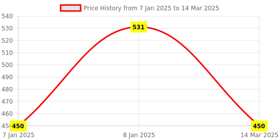 aryabot.in 300W 20A DC-DC Buck Converter Step Down Module Constant Current LED Driver Module Price History Graph from 7 Jan 2025 to 14 Mar 2025