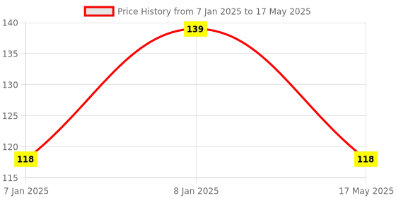 aryabot.in 30A range Current Sensor Module ACS712 Price History Graph from 7 Jan 2025 to 17 May 2025