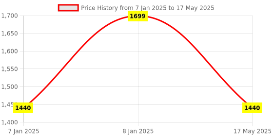 aryabot.in 3.2 Inch TFT LCD Touch Screen Display V4.0 for Raspberry Pi Price History Graph from 7 Jan 2025 to 17 May 2025