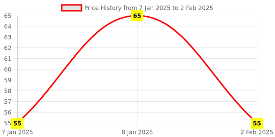 aryabot.in 3.3V/5V MB102 Breadboard Power Supply Module Price History Graph from 7 Jan 2025 to 2 Feb 2025