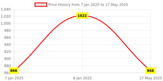 aryabot.in 3.5″ Touch Screen LCD Raspberry Pi Display Price History Graph from 7 Jan 2025 to 17 May 2025