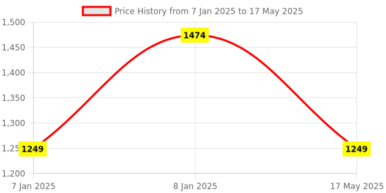 aryabot.in 37 In 1 Sensor Module Kit for Arduino Price History Graph from 7 Jan 2025 to 17 May 2025