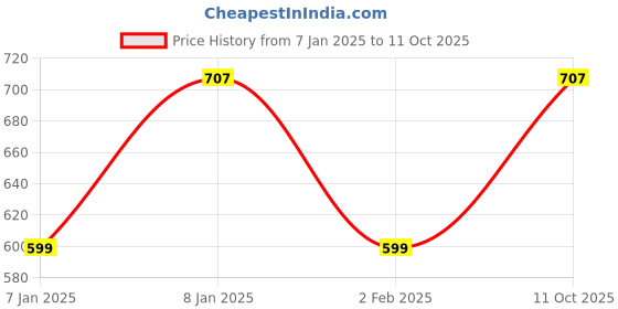 aryabot.in 3.7V 1200mAH (Lithium Polymer) Lipo Rechargeable Battery for RC Drone Price History Graph from 7 Jan 2025 to 11 Oct 2025