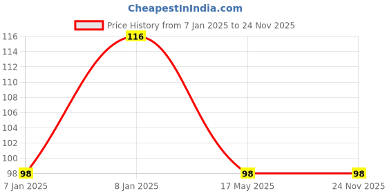 aryabot.in 3S 10A 12V 18650 Lithium Battery Charger Board Protection Module Price History Graph from 7 Jan 2025 to 23 Nov 2025