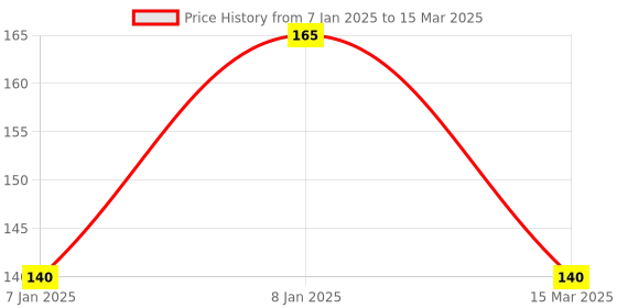 aryabot.in 4 Channel Isolated 5V 10A Relay Module opto coupler For Arduino PIC AVR DSP ARM Price History Graph from 7 Jan 2025 to 15 Mar 2025
