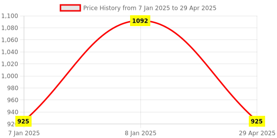 aryabot.in 4 Channel Relay Module, 30A with Optocoupler, Isolation 24V Supports, High and Low Triger Price History Graph from 7 Jan 2025 to 29 Apr 2025