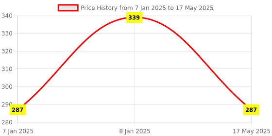 aryabot.in 4 Channel Wireless Four Button RF Remote Control Transceiver Module (Mode: Non Locking) Price History Graph from 7 Jan 2025 to 17 May 2025