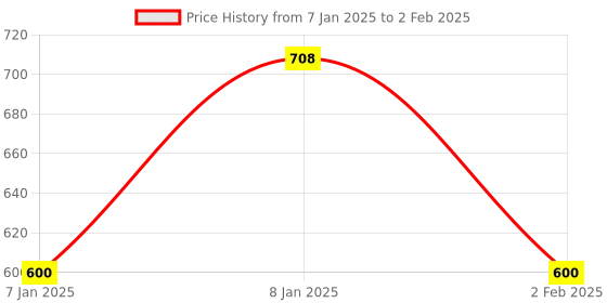 aryabot.in 4 DOF servo Controlled Robotic arm with Gripper Complete kit with 4 servo Assembled Price History Graph from 7 Jan 2025 to 2 Feb 2025
