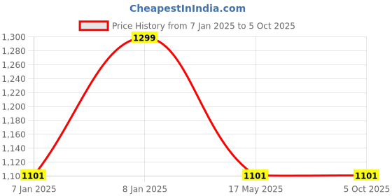 aryabot.in 4 in 1 Soil PH Meter Soil Tester PH Moisture Meter Temperature Sunlight Measurement Analysis Acidity Alkali（Without Battery） Price History Graph from 7 Jan 2025 to 5 Oct 2025