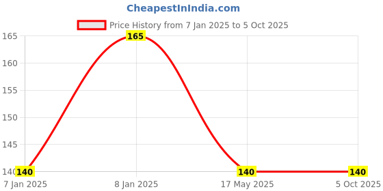 aryabot.in 4 x AA Battery Holder Box with Male Dupont Line without Cover Price History Graph from 7 Jan 2025 to 4 Oct 2025