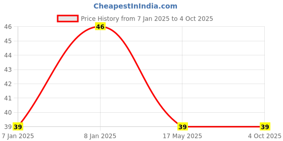 aryabot.in 4 x AA Battery Holder Box, Without Cover Price History Graph from 7 Jan 2025 to 4 Oct 2025