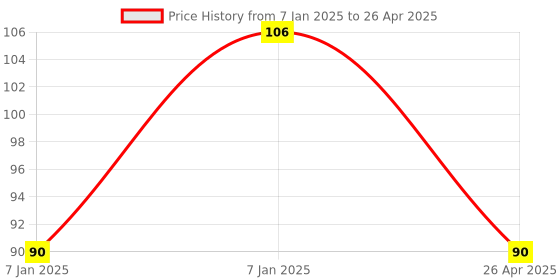 aryabot.in 400 point Breadboard Price History Graph from 7 Jan 2025 to 26 Apr 2025