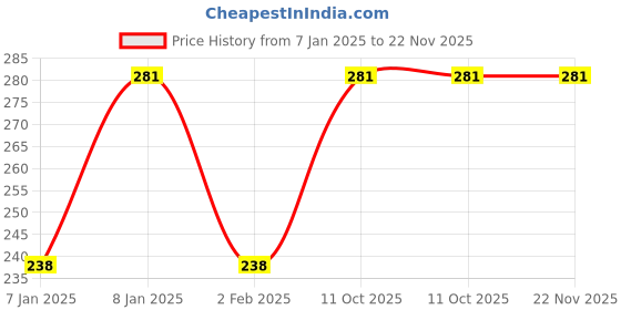 aryabot.in 4000W High-Power Thyristor Electronic Regulator, Dimming Speed Regulation Price History Graph from 7 Jan 2025 to 22 Nov 2025
