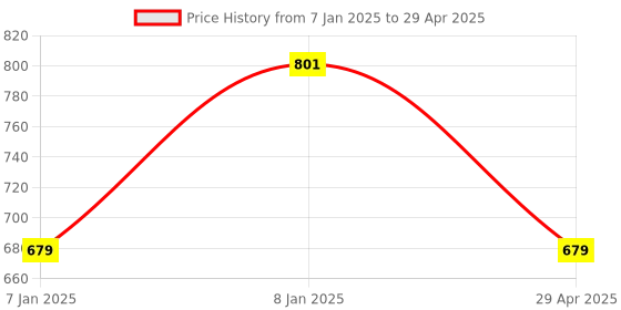 aryabot.in 433MHz 24V 4 Channel, Relay Module Wireless, Remote Control Switch (without Battery) Price History Graph from 7 Jan 2025 to 29 Apr 2025