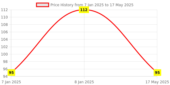 aryabot.in 4×4 Matrix Keyboard/16 Key Membrane Switch Keypad For Arduino (Alphanumeric) Price History Graph from 7 Jan 2025 to 17 May 2025