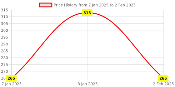 aryabot.in 4A DC-DC Step-down Adjustable Constant Voltage Module Price History Graph from 7 Jan 2025 to 2 Feb 2025