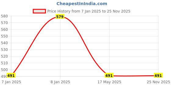 aryabot.in 4WD Robot Car Chassis kit – DIY Four wheel Drive smart car Price History Graph from 7 Jan 2025 to 25 Nov 2025